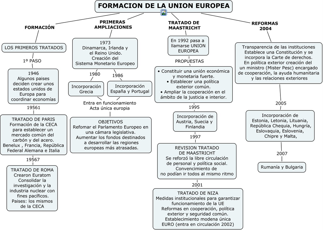 Resultado de imagen de esquema HISTORIA union europea
